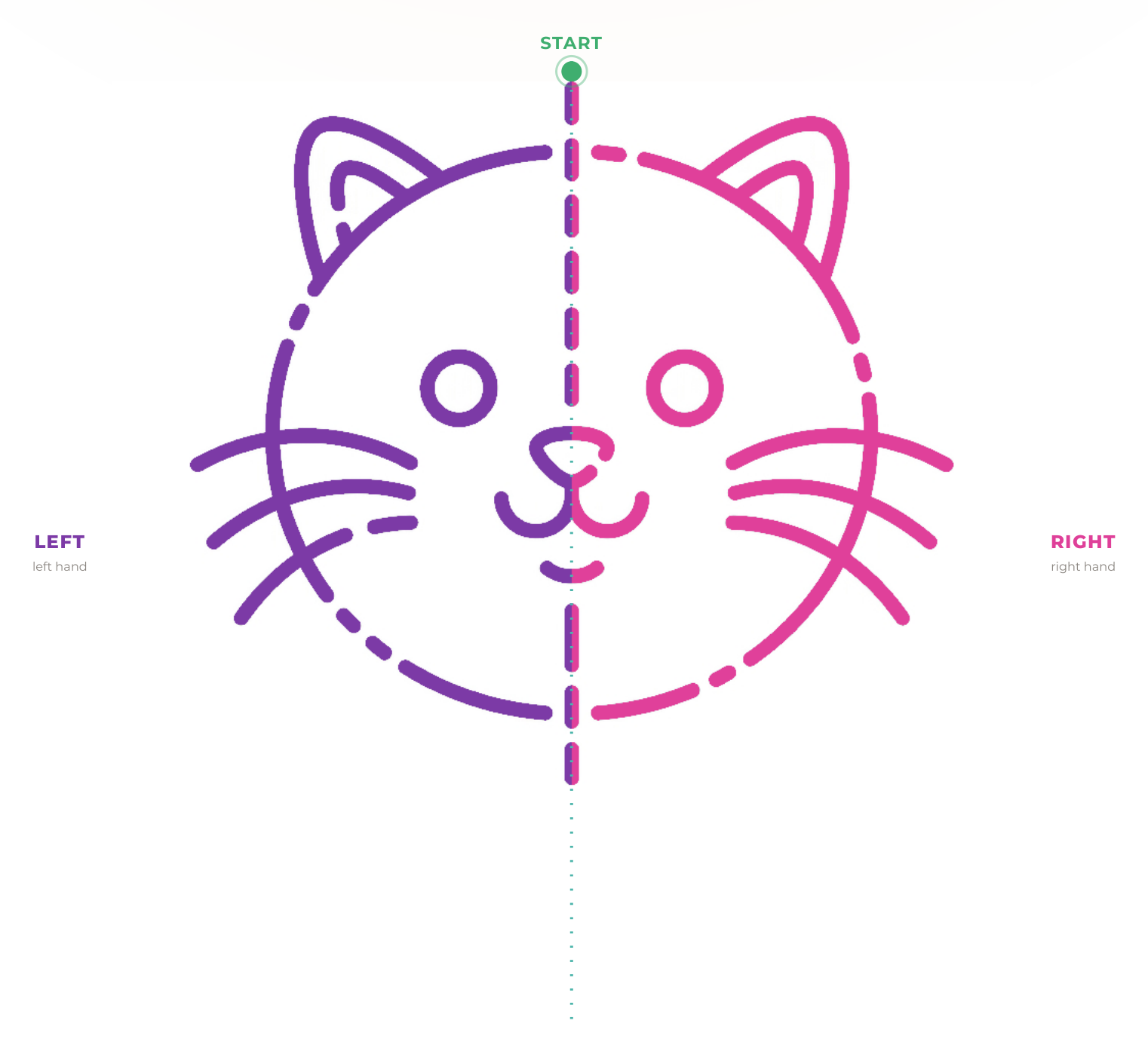 The cat face figure: the left half dashed in purple, the right half dashed in pink, with the start marked in green.