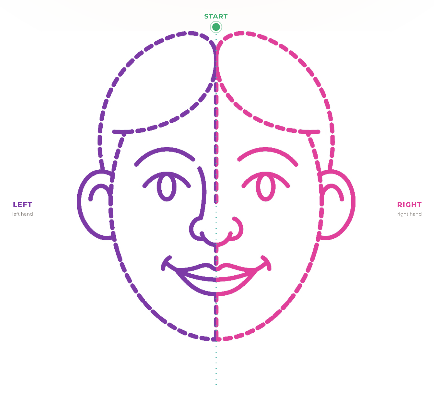 The face figure: the left half dashed in purple, the right half dashed in pink, with the start marked in green.